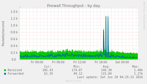 Firewall Throughput