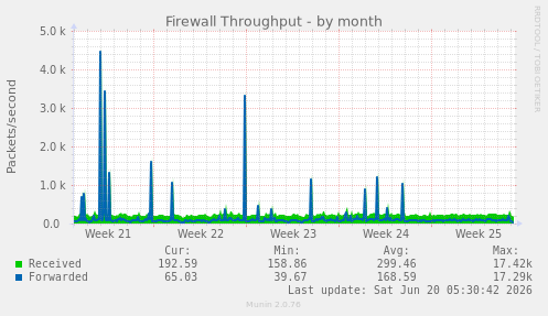 Firewall Throughput
