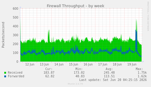Firewall Throughput