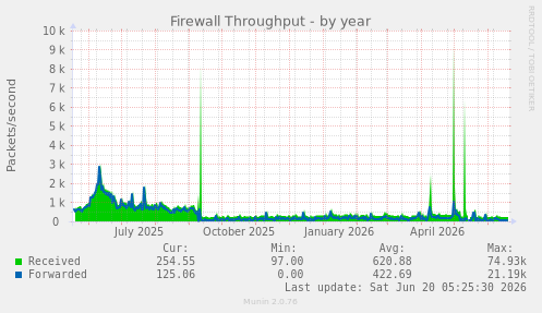 Firewall Throughput