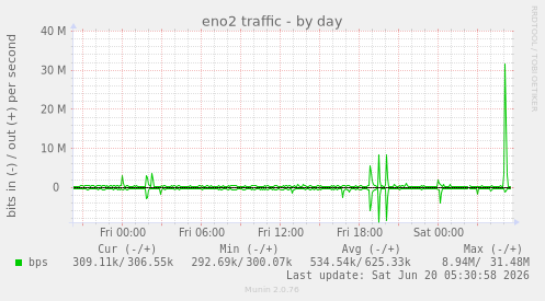 eno2 traffic