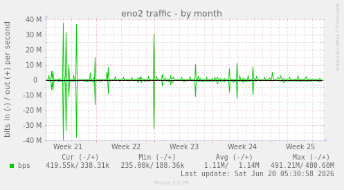 monthly graph