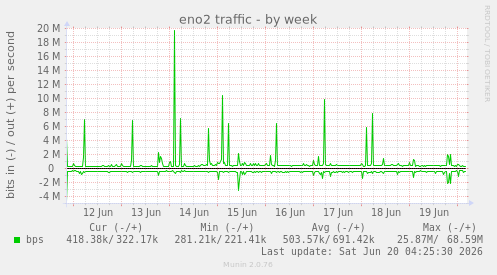 eno2 traffic