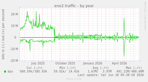 yearly graph