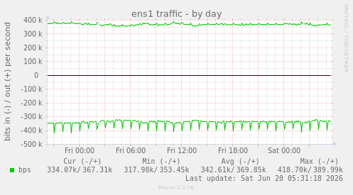 ens1 traffic