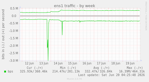 ens1 traffic