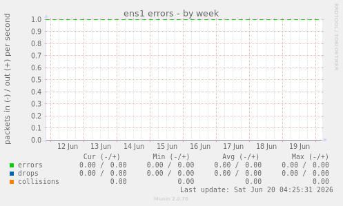 ens1 errors