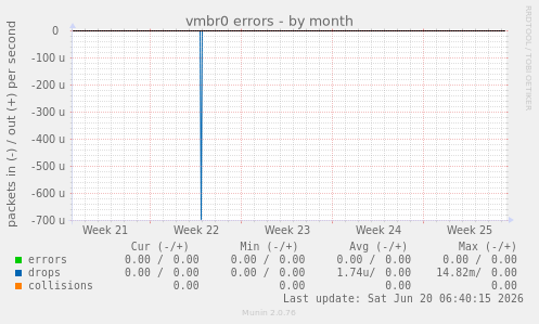 vmbr0 errors