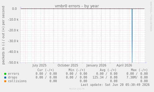 vmbr0 errors
