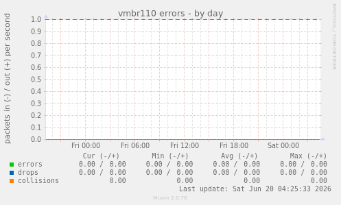 vmbr110 errors