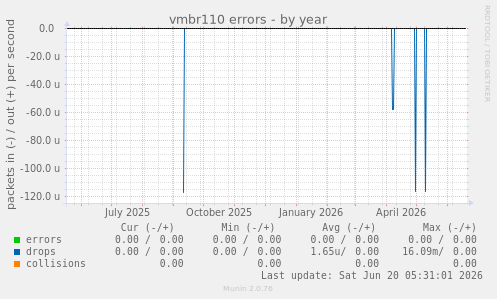 vmbr110 errors