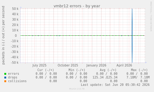 vmbr12 errors