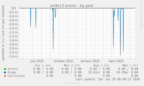 vmbr13 errors