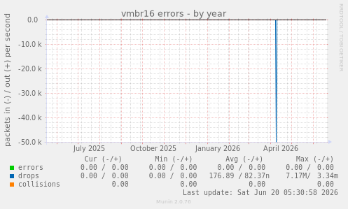 vmbr16 errors
