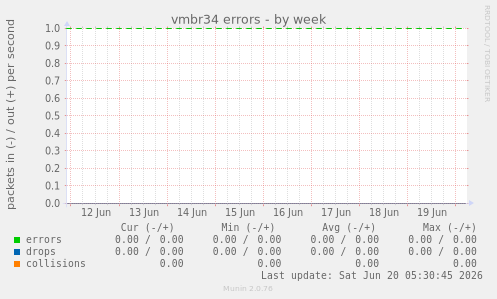 vmbr34 errors