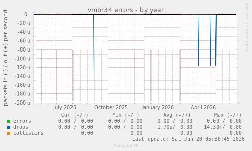 vmbr34 errors