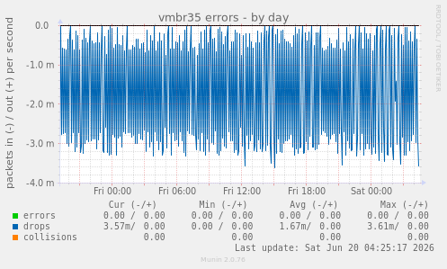 vmbr35 errors