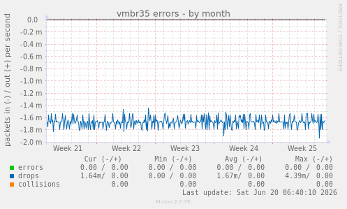 vmbr35 errors