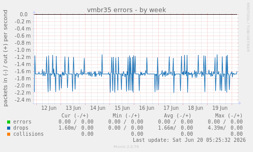 vmbr35 errors
