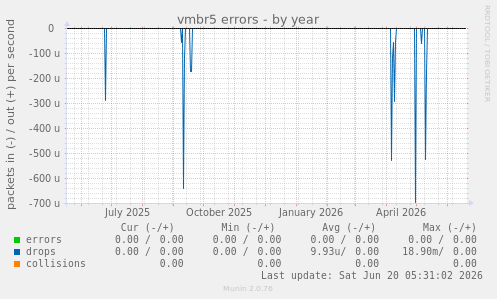 vmbr5 errors