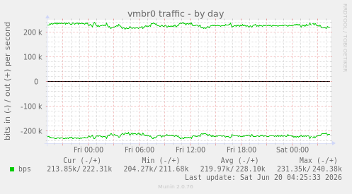 vmbr0 traffic