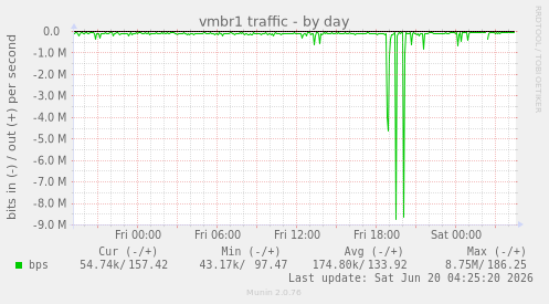 vmbr1 traffic
