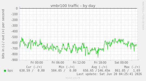 vmbr100 traffic