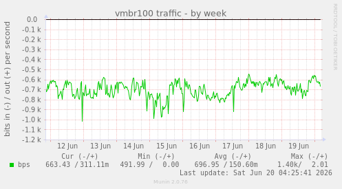 vmbr100 traffic