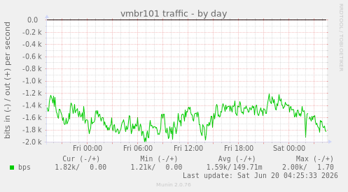 vmbr101 traffic