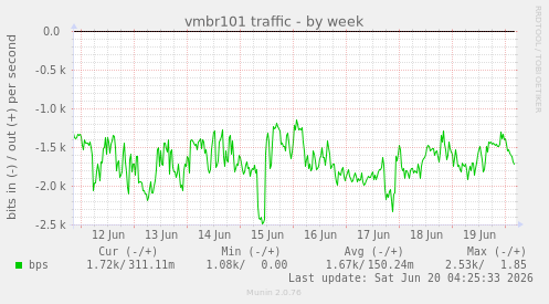 vmbr101 traffic