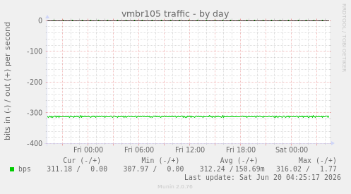 vmbr105 traffic