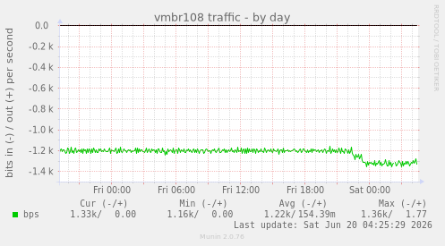 vmbr108 traffic
