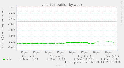 vmbr108 traffic