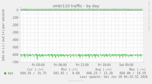 vmbr110 traffic