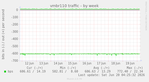 vmbr110 traffic