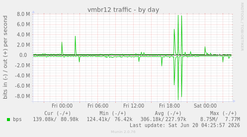 vmbr12 traffic