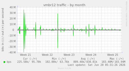 monthly graph