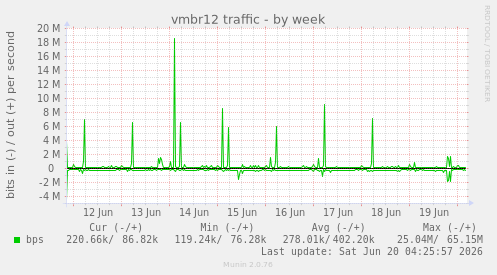 vmbr12 traffic