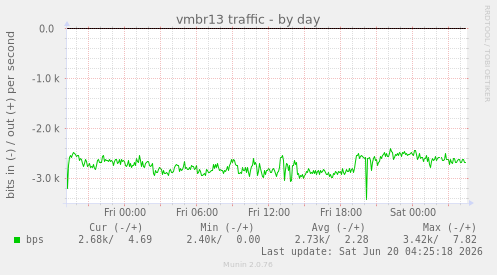 vmbr13 traffic