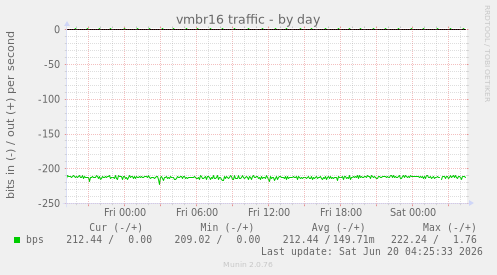 vmbr16 traffic