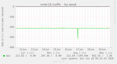 vmbr16 traffic