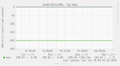 vmbr18 traffic