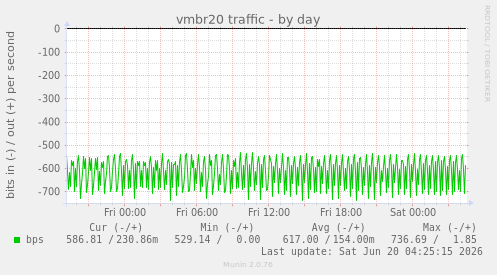 vmbr20 traffic