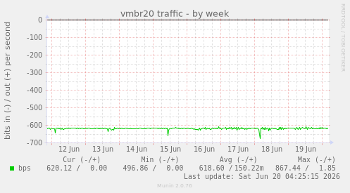 vmbr20 traffic