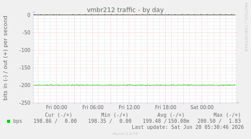 vmbr212 traffic