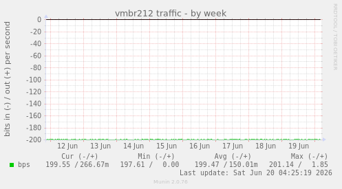 vmbr212 traffic