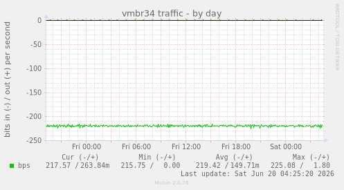 vmbr34 traffic