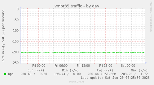 vmbr35 traffic