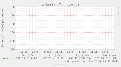 vmbr35 traffic