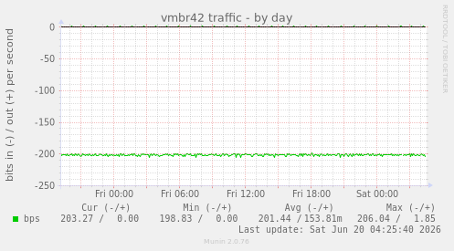 vmbr42 traffic